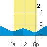 Middle Hooper Island tide chart for Saturday, October 2, 2021