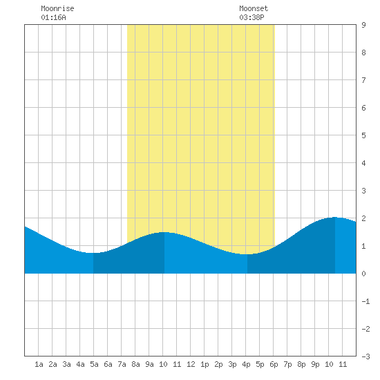 Middle Hooper Island tide chart for Saturday, October 30, 2021