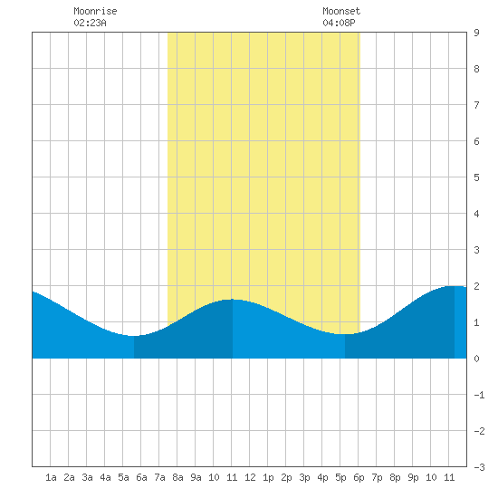 Middle Hooper Island tide chart for Sunday, October 31, 2021