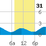 Middle Hooper Island tide chart for Sunday, October 31, 2021