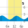 Middle Hooper Island tide chart for Tuesday, October 5, 2021