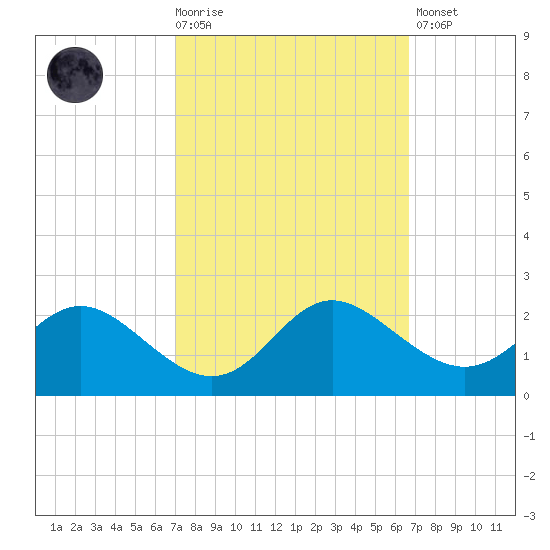 Middle Hooper Island tide chart for Wednesday, October 6, 2021