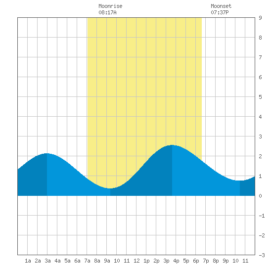 Middle Hooper Island tide chart for Thursday, October 7, 2021
