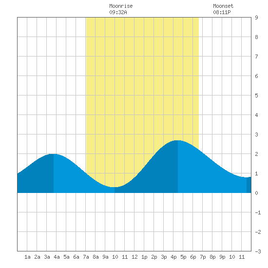 Middle Hooper Island tide chart for Friday, October 8, 2021