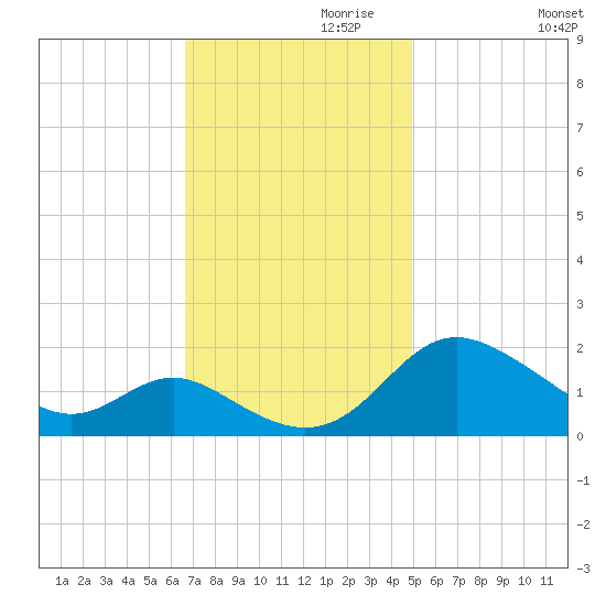 Middle Hooper Island tide chart for Wednesday, November 10, 2021