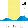Middle Hooper Island tide chart for Wednesday, November 10, 2021