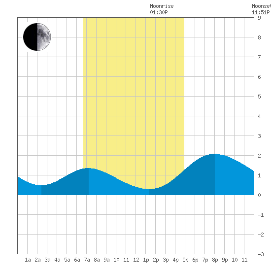 Middle Hooper Island tide chart for Thursday, November 11, 2021