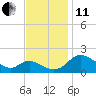 Middle Hooper Island tide chart for Thursday, November 11, 2021