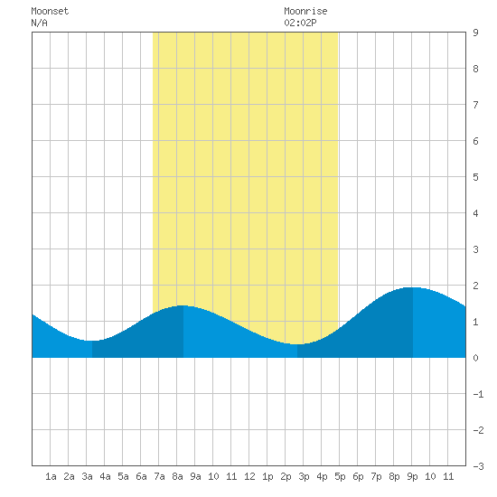 Middle Hooper Island tide chart for Friday, November 12, 2021