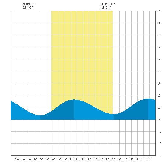 Middle Hooper Island tide chart for Sunday, November 14, 2021