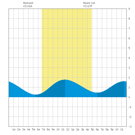 Middle Hooper Island tide chart for Monday, November 15, 2021
