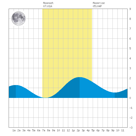 Middle Hooper Island tide chart for Friday, November 19, 2021