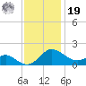 Middle Hooper Island tide chart for Friday, November 19, 2021