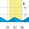 Middle Hooper Island tide chart for Monday, November 1, 2021