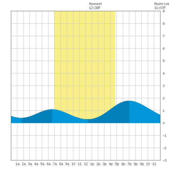 Middle Hooper Island tide chart for Friday, November 26, 2021