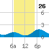 Middle Hooper Island tide chart for Friday, November 26, 2021