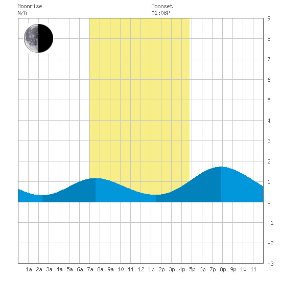 Middle Hooper Island tide chart for Saturday, November 27, 2021