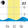 Middle Hooper Island tide chart for Saturday, November 27, 2021