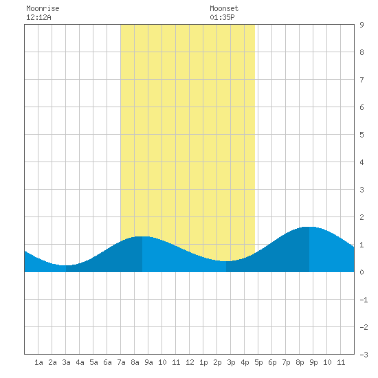 Middle Hooper Island tide chart for Sunday, November 28, 2021