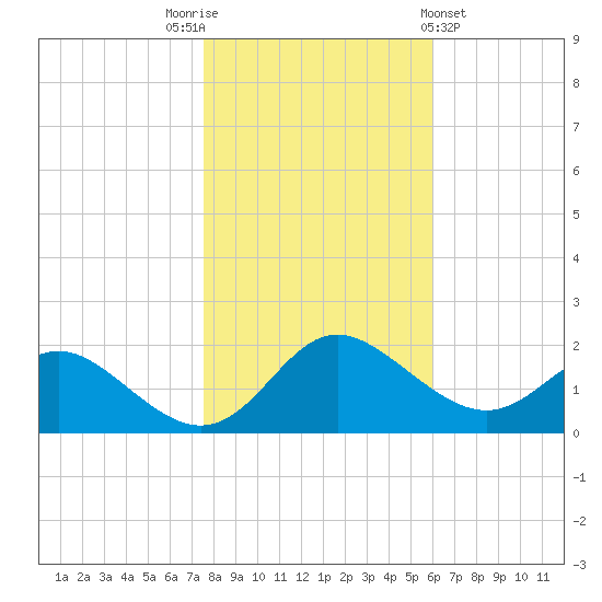 Middle Hooper Island tide chart for Wednesday, November 3, 2021