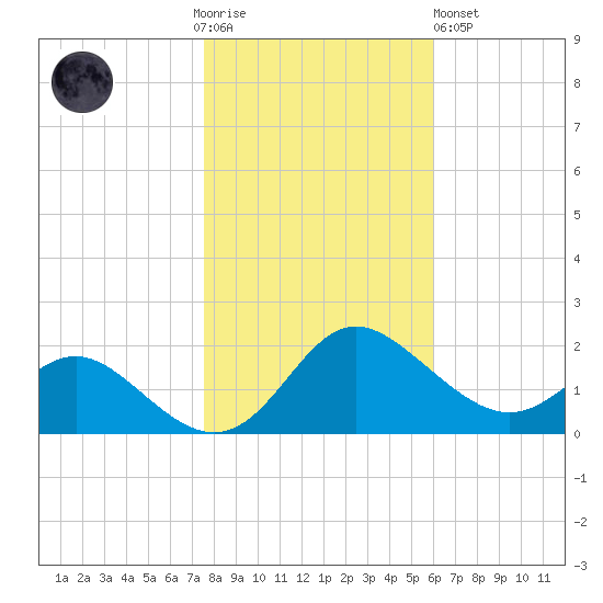 Middle Hooper Island tide chart for Thursday, November 4, 2021