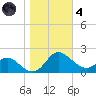 Middle Hooper Island tide chart for Thursday, November 4, 2021