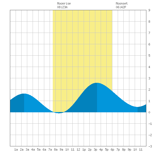 Middle Hooper Island tide chart for Friday, November 5, 2021