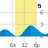 Middle Hooper Island tide chart for Friday, November 5, 2021