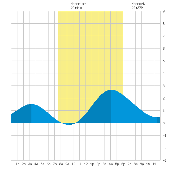 Middle Hooper Island tide chart for Saturday, November 6, 2021