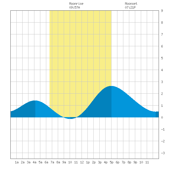 Middle Hooper Island tide chart for Sunday, November 7, 2021
