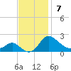 Middle Hooper Island tide chart for Sunday, November 7, 2021