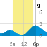 Middle Hooper Island tide chart for Tuesday, November 9, 2021