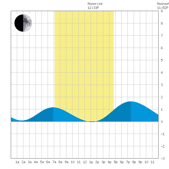 Middle Hooper Island tide chart for Friday, December 10, 2021