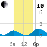 Middle Hooper Island tide chart for Friday, December 10, 2021