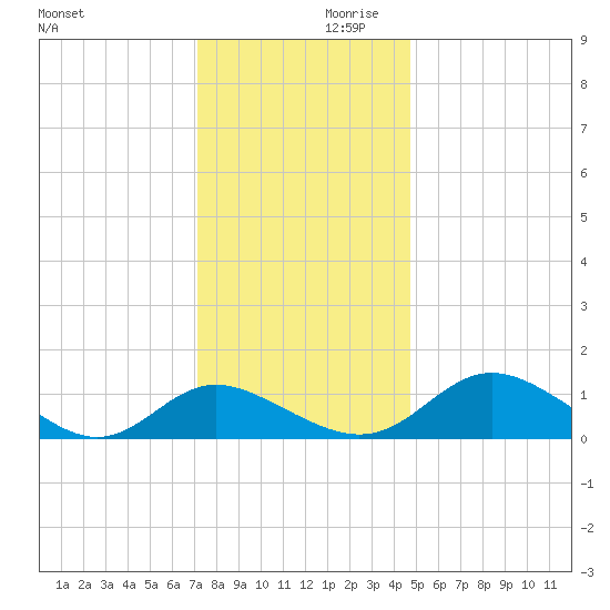 Middle Hooper Island tide chart for Saturday, December 11, 2021