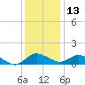Middle Hooper Island tide chart for Monday, December 13, 2021