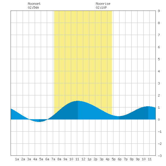 Middle Hooper Island tide chart for Tuesday, December 14, 2021