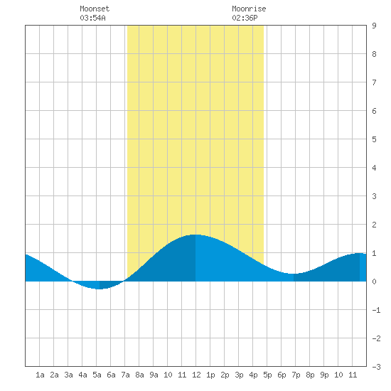 Middle Hooper Island tide chart for Wednesday, December 15, 2021