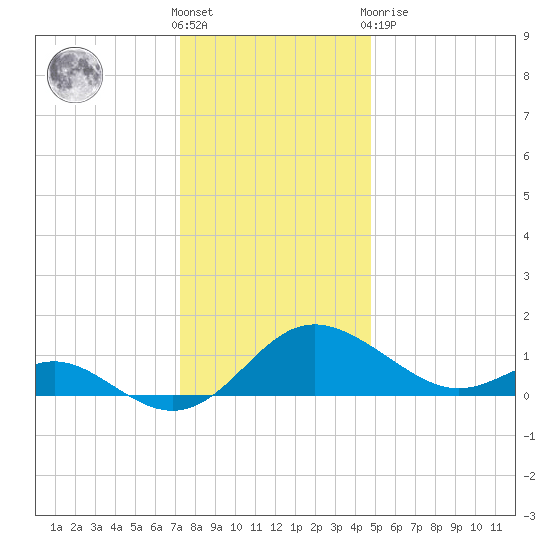 Middle Hooper Island tide chart for Saturday, December 18, 2021