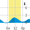 Middle Hooper Island tide chart for Wednesday, December 1, 2021