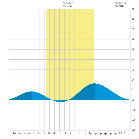 Middle Hooper Island tide chart for Thursday, December 23, 2021