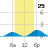 Middle Hooper Island tide chart for Saturday, December 25, 2021