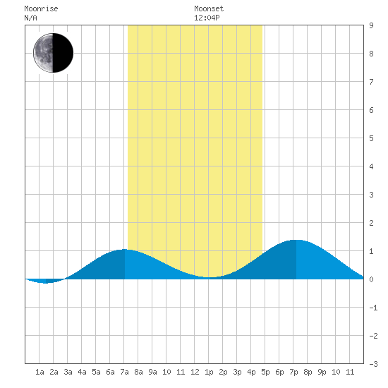 Middle Hooper Island tide chart for Sunday, December 26, 2021