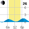 Middle Hooper Island tide chart for Sunday, December 26, 2021
