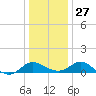Middle Hooper Island tide chart for Monday, December 27, 2021