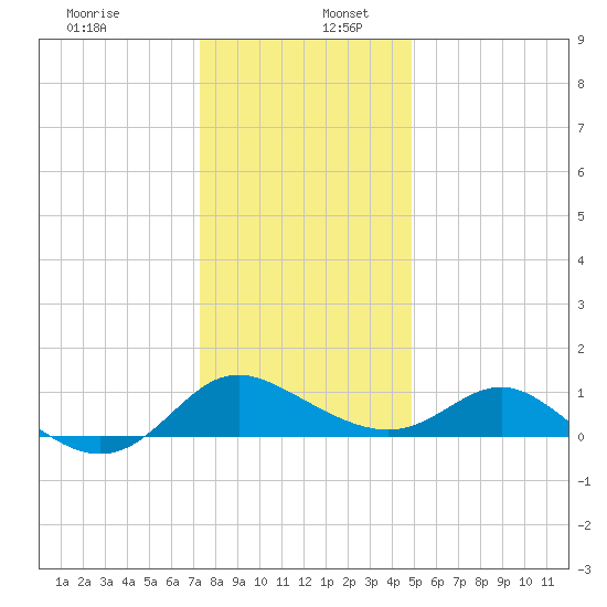Middle Hooper Island tide chart for Tuesday, December 28, 2021