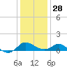 Middle Hooper Island tide chart for Tuesday, December 28, 2021