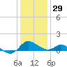 Middle Hooper Island tide chart for Wednesday, December 29, 2021