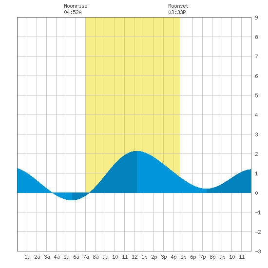 Middle Hooper Island tide chart for Thursday, December 2, 2021