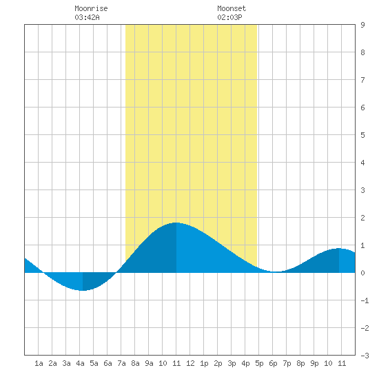 Middle Hooper Island tide chart for Thursday, December 30, 2021